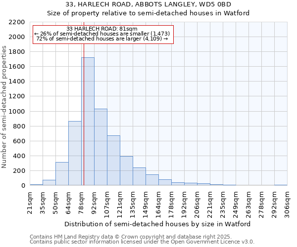 33, HARLECH ROAD, ABBOTS LANGLEY, WD5 0BD: Size of property relative to semi-detached houses houses in Watford