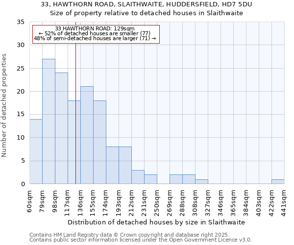 33, HAWTHORN ROAD, SLAITHWAITE, HUDDERSFIELD, HD7 5DU: Size of property relative to detached houses houses in Slaithwaite