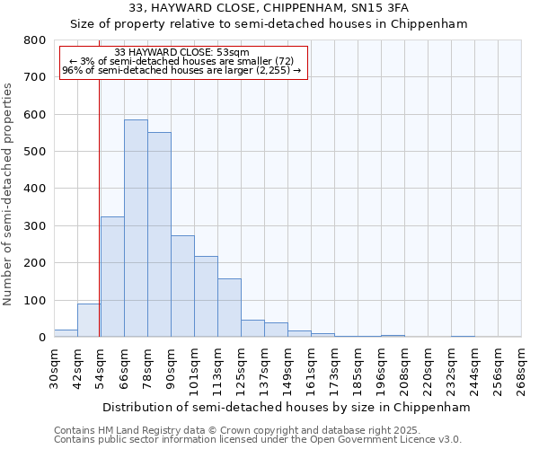 33, HAYWARD CLOSE, CHIPPENHAM, SN15 3FA: Size of property relative to semi-detached houses houses in Chippenham