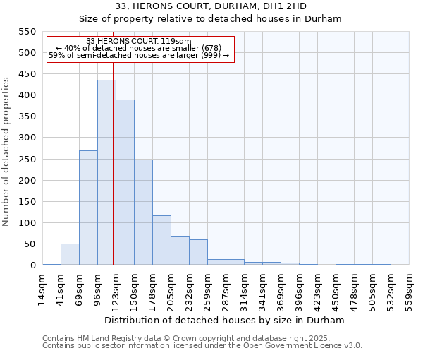 33, HERONS COURT, DURHAM, DH1 2HD: Size of property relative to detached houses houses in Durham