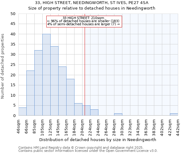 33, HIGH STREET, NEEDINGWORTH, ST IVES, PE27 4SA: Size of property relative to detached houses houses in Needingworth