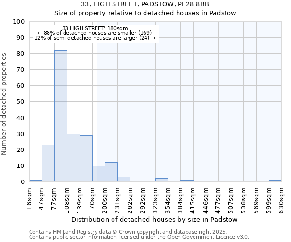 33, HIGH STREET, PADSTOW, PL28 8BB: Size of property relative to detached houses houses in Padstow