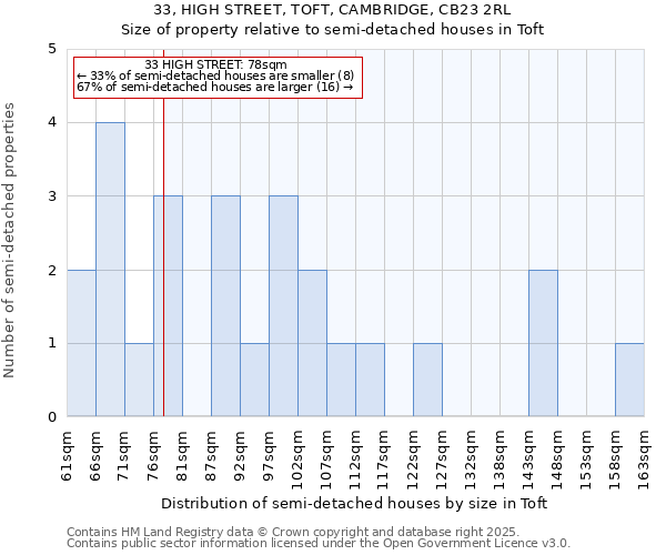 33, HIGH STREET, TOFT, CAMBRIDGE, CB23 2RL: Size of property relative to semi-detached houses houses in Toft