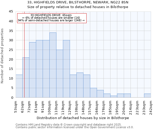 33, HIGHFIELDS DRIVE, BILSTHORPE, NEWARK, NG22 8SN: Size of property relative to detached houses houses in Bilsthorpe