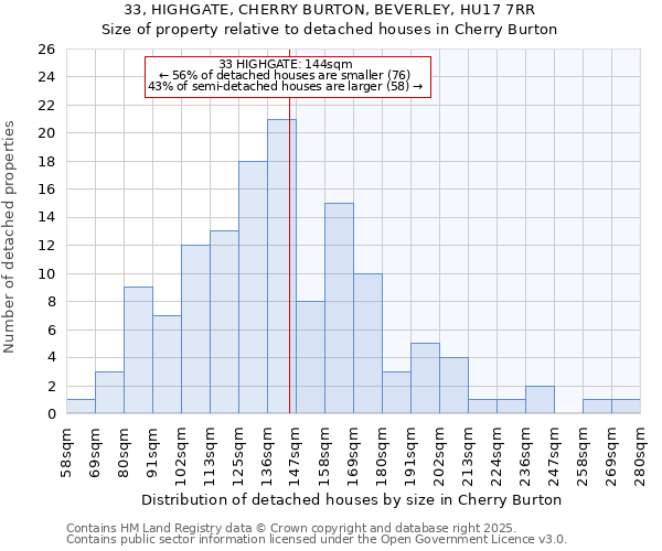 33, HIGHGATE, CHERRY BURTON, BEVERLEY, HU17 7RR: Size of property relative to detached houses houses in Cherry Burton