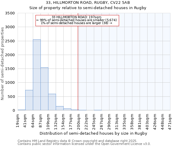 33, HILLMORTON ROAD, RUGBY, CV22 5AB: Size of property relative to semi-detached houses houses in Rugby
