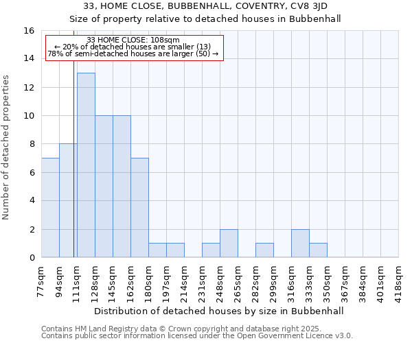 33, HOME CLOSE, BUBBENHALL, COVENTRY, CV8 3JD: Size of property relative to detached houses houses in Bubbenhall