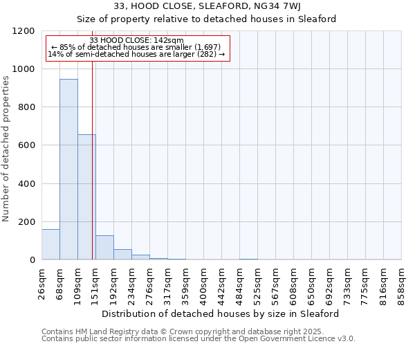 33, HOOD CLOSE, SLEAFORD, NG34 7WJ: Size of property relative to detached houses houses in Sleaford