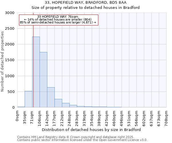 33, HOPEFIELD WAY, BRADFORD, BD5 8AA: Size of property relative to detached houses houses in Bradford