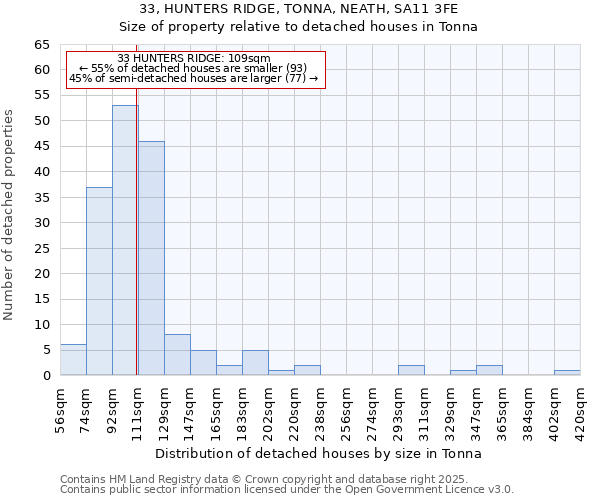 33, HUNTERS RIDGE, TONNA, NEATH, SA11 3FE: Size of property relative to detached houses houses in Tonna