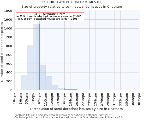 33, HURSTWOOD, CHATHAM, ME5 0XJ: Size of property relative to semi-detached houses houses in Chatham