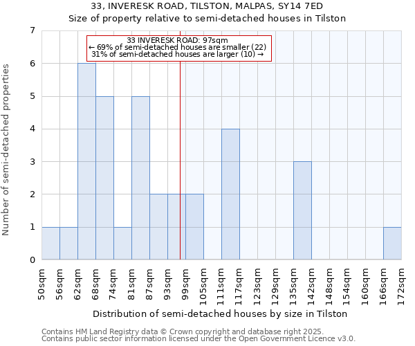 33, INVERESK ROAD, TILSTON, MALPAS, SY14 7ED: Size of property relative to semi-detached houses houses in Tilston