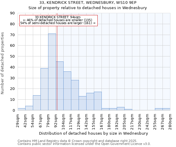 33, KENDRICK STREET, WEDNESBURY, WS10 9EP: Size of property relative to detached houses houses in Wednesbury