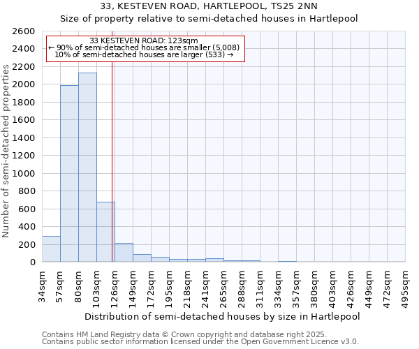 33, KESTEVEN ROAD, HARTLEPOOL, TS25 2NN: Size of property relative to semi-detached houses houses in Hartlepool