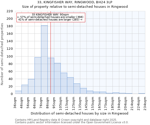 33, KINGFISHER WAY, RINGWOOD, BH24 3LP: Size of property relative to semi-detached houses houses in Ringwood