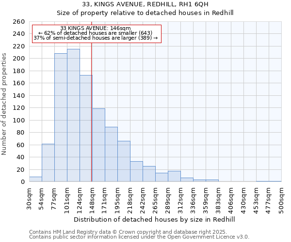33, KINGS AVENUE, REDHILL, RH1 6QH: Size of property relative to detached houses houses in Redhill