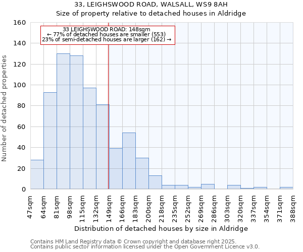 33, LEIGHSWOOD ROAD, WALSALL, WS9 8AH: Size of property relative to detached houses houses in Aldridge