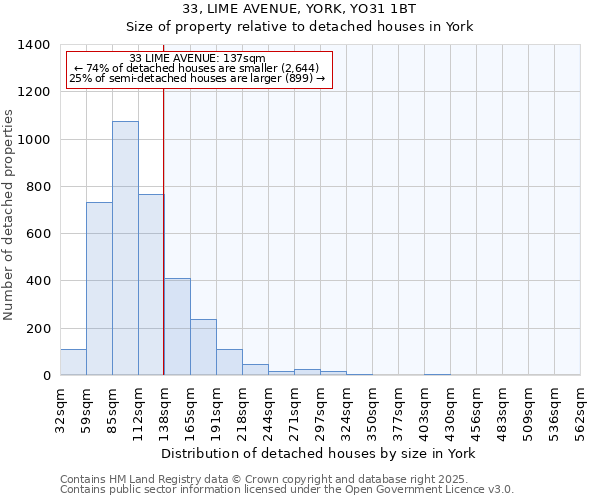 33, LIME AVENUE, YORK, YO31 1BT: Size of property relative to detached houses houses in York