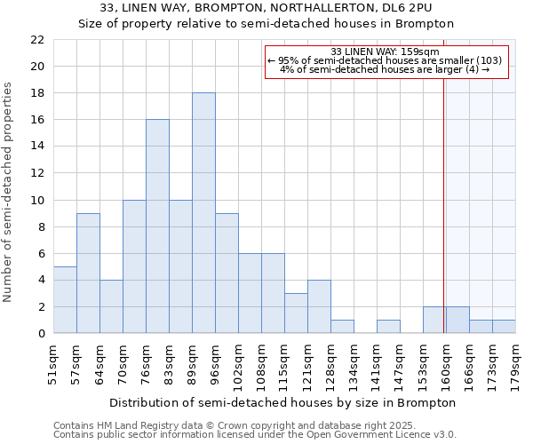 33, LINEN WAY, BROMPTON, NORTHALLERTON, DL6 2PU: Size of property relative to semi-detached houses houses in Brompton
