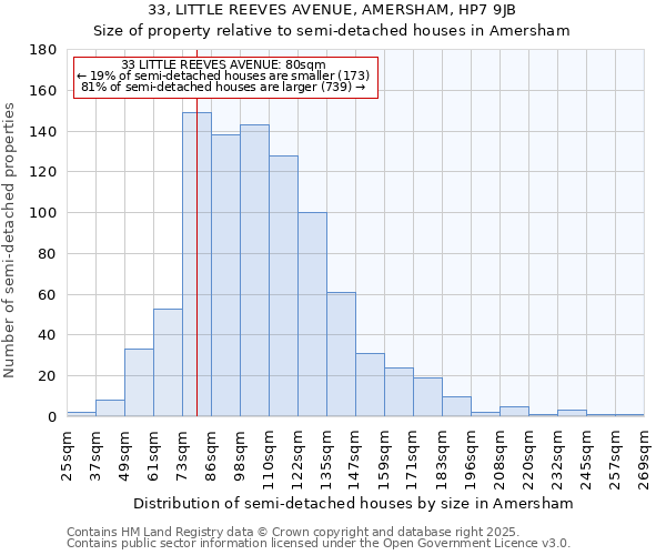 33, LITTLE REEVES AVENUE, AMERSHAM, HP7 9JB: Size of property relative to semi-detached houses houses in Amersham