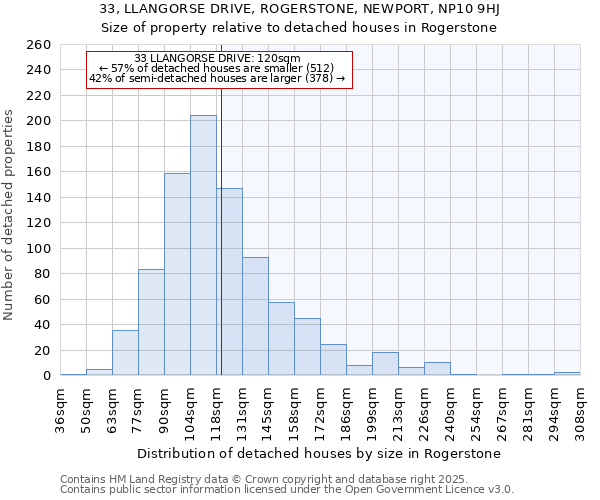 33, LLANGORSE DRIVE, ROGERSTONE, NEWPORT, NP10 9HJ: Size of property relative to detached houses houses in Rogerstone