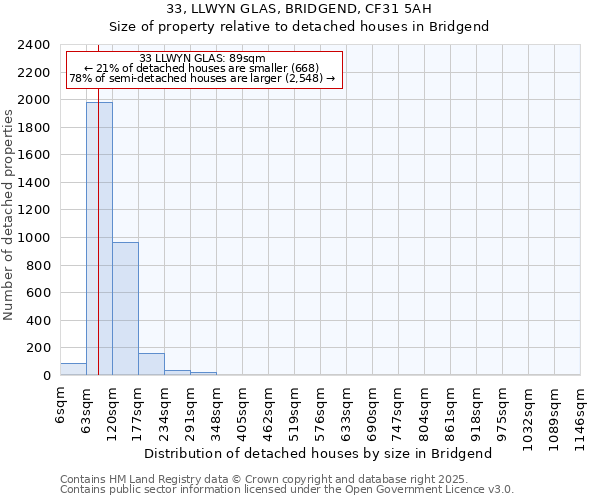 33, LLWYN GLAS, BRIDGEND, CF31 5AH: Size of property relative to detached houses houses in Bridgend