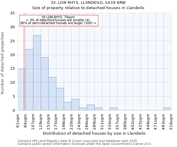 33, LON RHYS, LLANDEILO, SA19 6RW: Size of property relative to detached houses houses in Llandeilo