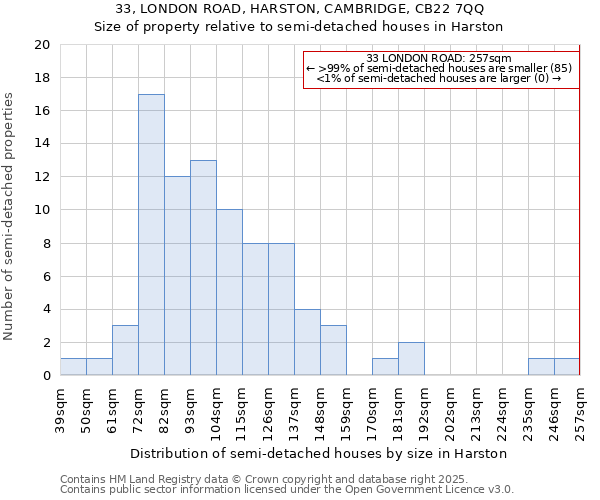 33, LONDON ROAD, HARSTON, CAMBRIDGE, CB22 7QQ: Size of property relative to semi-detached houses houses in Harston