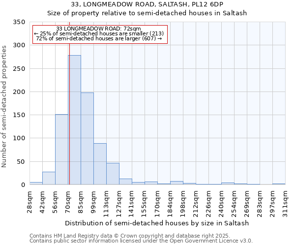 33, LONGMEADOW ROAD, SALTASH, PL12 6DP: Size of property relative to semi-detached houses houses in Saltash