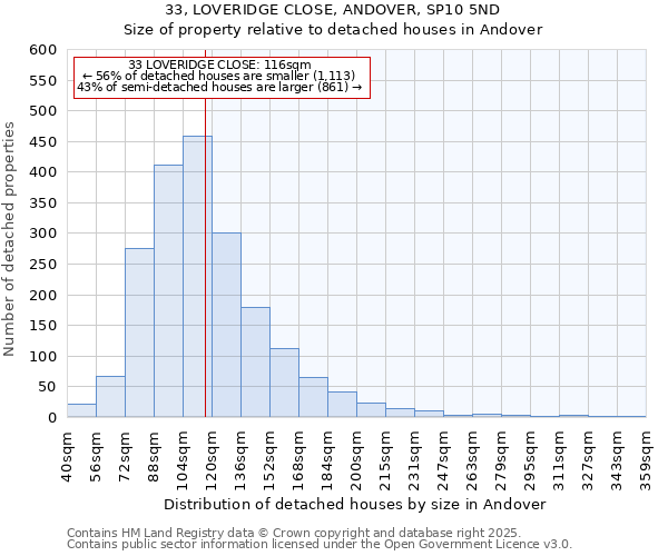 33, LOVERIDGE CLOSE, ANDOVER, SP10 5ND: Size of property relative to detached houses houses in Andover