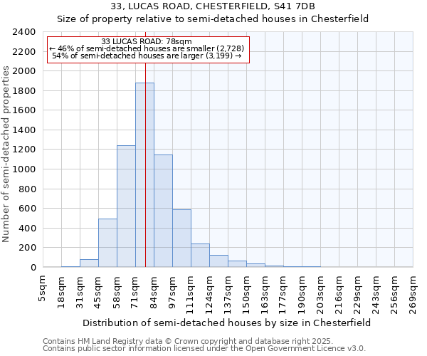 33, LUCAS ROAD, CHESTERFIELD, S41 7DB: Size of property relative to semi-detached houses houses in Chesterfield