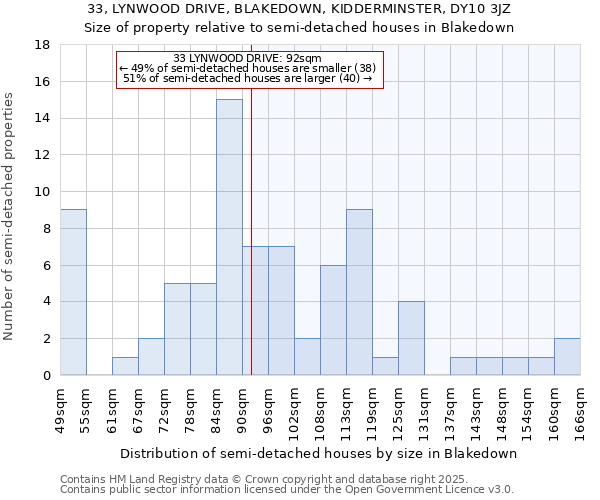 33, LYNWOOD DRIVE, BLAKEDOWN, KIDDERMINSTER, DY10 3JZ: Size of property relative to semi-detached houses houses in Blakedown
