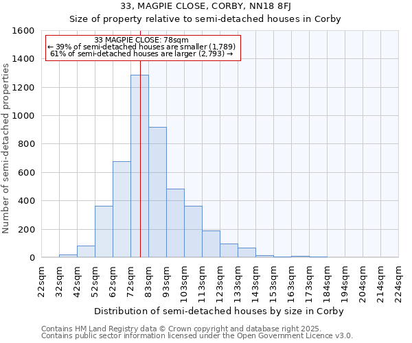 33, MAGPIE CLOSE, CORBY, NN18 8FJ: Size of property relative to semi-detached houses houses in Corby