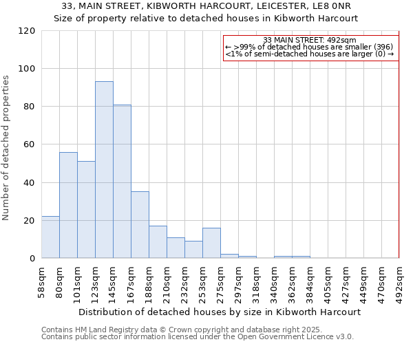 33, MAIN STREET, KIBWORTH HARCOURT, LEICESTER, LE8 0NR: Size of property relative to detached houses houses in Kibworth Harcourt