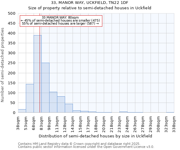 33, MANOR WAY, UCKFIELD, TN22 1DF: Size of property relative to semi-detached houses houses in Uckfield