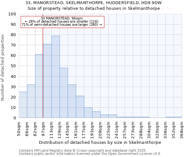 33, MANORSTEAD, SKELMANTHORPE, HUDDERSFIELD, HD8 9DW: Size of property relative to detached houses houses in Skelmanthorpe