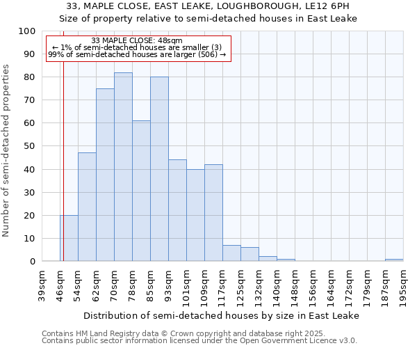 33, MAPLE CLOSE, EAST LEAKE, LOUGHBOROUGH, LE12 6PH: Size of property relative to semi-detached houses houses in East Leake
