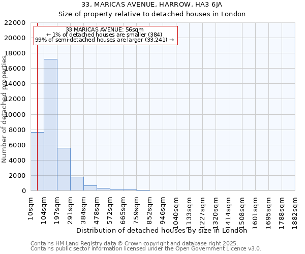 33, MARICAS AVENUE, HARROW, HA3 6JA: Size of property relative to detached houses houses in London