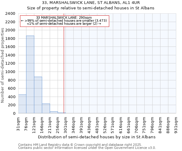 33, MARSHALSWICK LANE, ST ALBANS, AL1 4UR: Size of property relative to semi-detached houses houses in St Albans