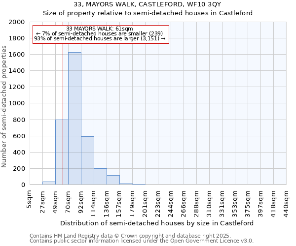 33, MAYORS WALK, CASTLEFORD, WF10 3QY: Size of property relative to semi-detached houses houses in Castleford