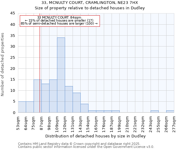 33, MCNULTY COURT, CRAMLINGTON, NE23 7HX: Size of property relative to detached houses houses in Dudley