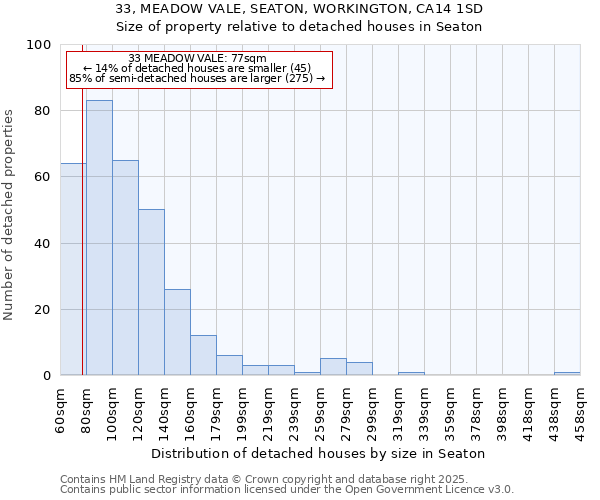 33, MEADOW VALE, SEATON, WORKINGTON, CA14 1SD: Size of property relative to detached houses houses in Seaton