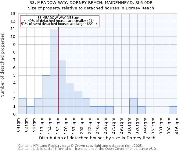 33, MEADOW WAY, DORNEY REACH, MAIDENHEAD, SL6 0DR: Size of property relative to detached houses houses in Dorney Reach