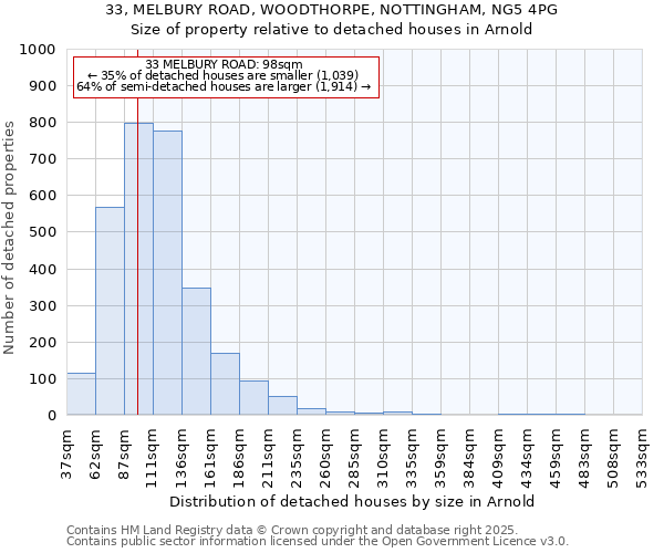 33, MELBURY ROAD, WOODTHORPE, NOTTINGHAM, NG5 4PG: Size of property relative to detached houses houses in Arnold