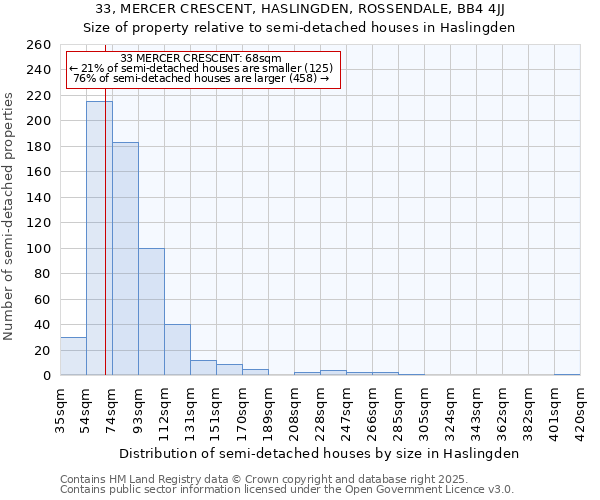 33, MERCER CRESCENT, HASLINGDEN, ROSSENDALE, BB4 4JJ: Size of property relative to semi-detached houses houses in Haslingden