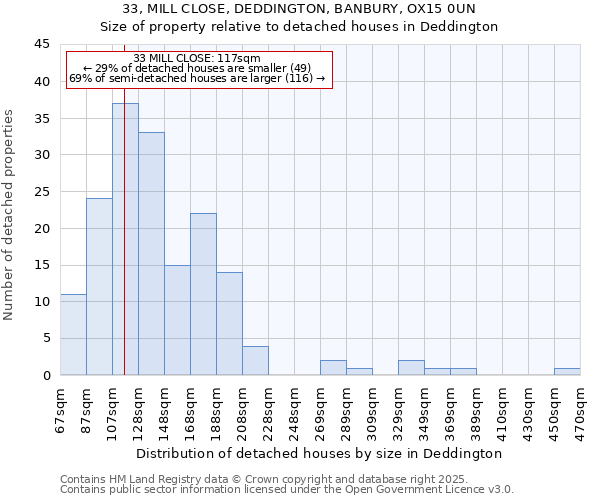33, MILL CLOSE, DEDDINGTON, BANBURY, OX15 0UN: Size of property relative to detached houses houses in Deddington