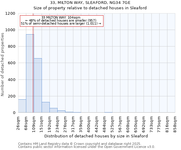 33, MILTON WAY, SLEAFORD, NG34 7GE: Size of property relative to detached houses houses in Sleaford