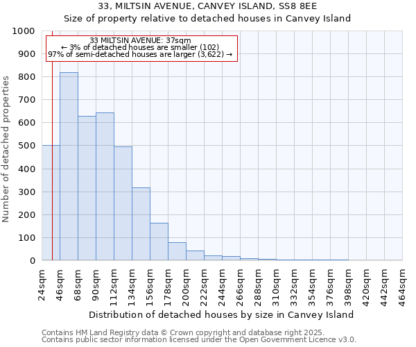 33, MILTSIN AVENUE, CANVEY ISLAND, SS8 8EE: Size of property relative to detached houses houses in Canvey Island