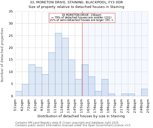 33, MORETON DRIVE, STAINING, BLACKPOOL, FY3 0DR: Size of property relative to detached houses houses in Staining
