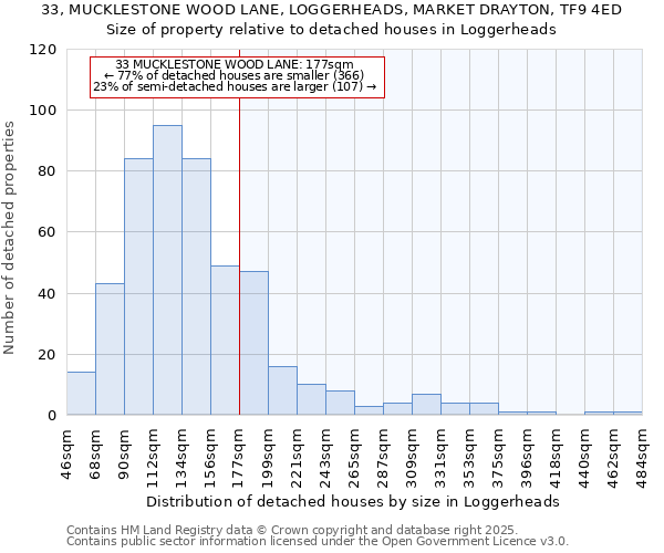 33, MUCKLESTONE WOOD LANE, LOGGERHEADS, MARKET DRAYTON, TF9 4ED: Size of property relative to detached houses houses in Loggerheads